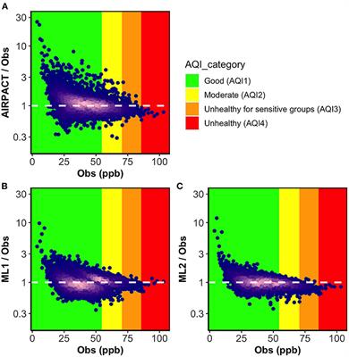 Machine learning-based ozone and PM2.5 forecasting: Application to multiple AQS sites in the Pacific Northwest